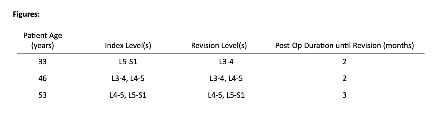 Table showing patient ages, spinal index and revision levels, and post-op duration until revision in months.