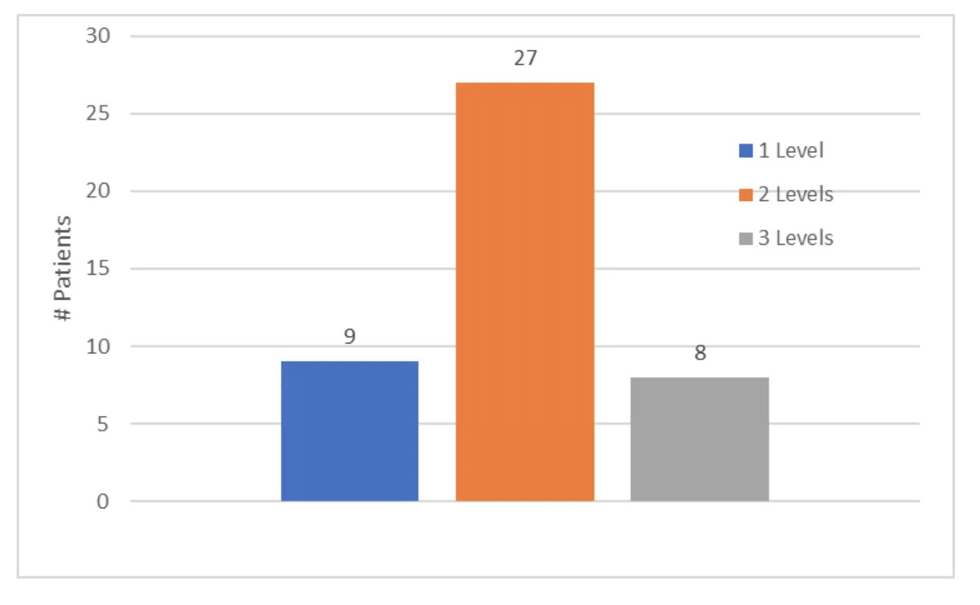 Bar chart showing patients by levels: 9 at 1 level, 27 at 2 levels, and 8 at 3 levels.