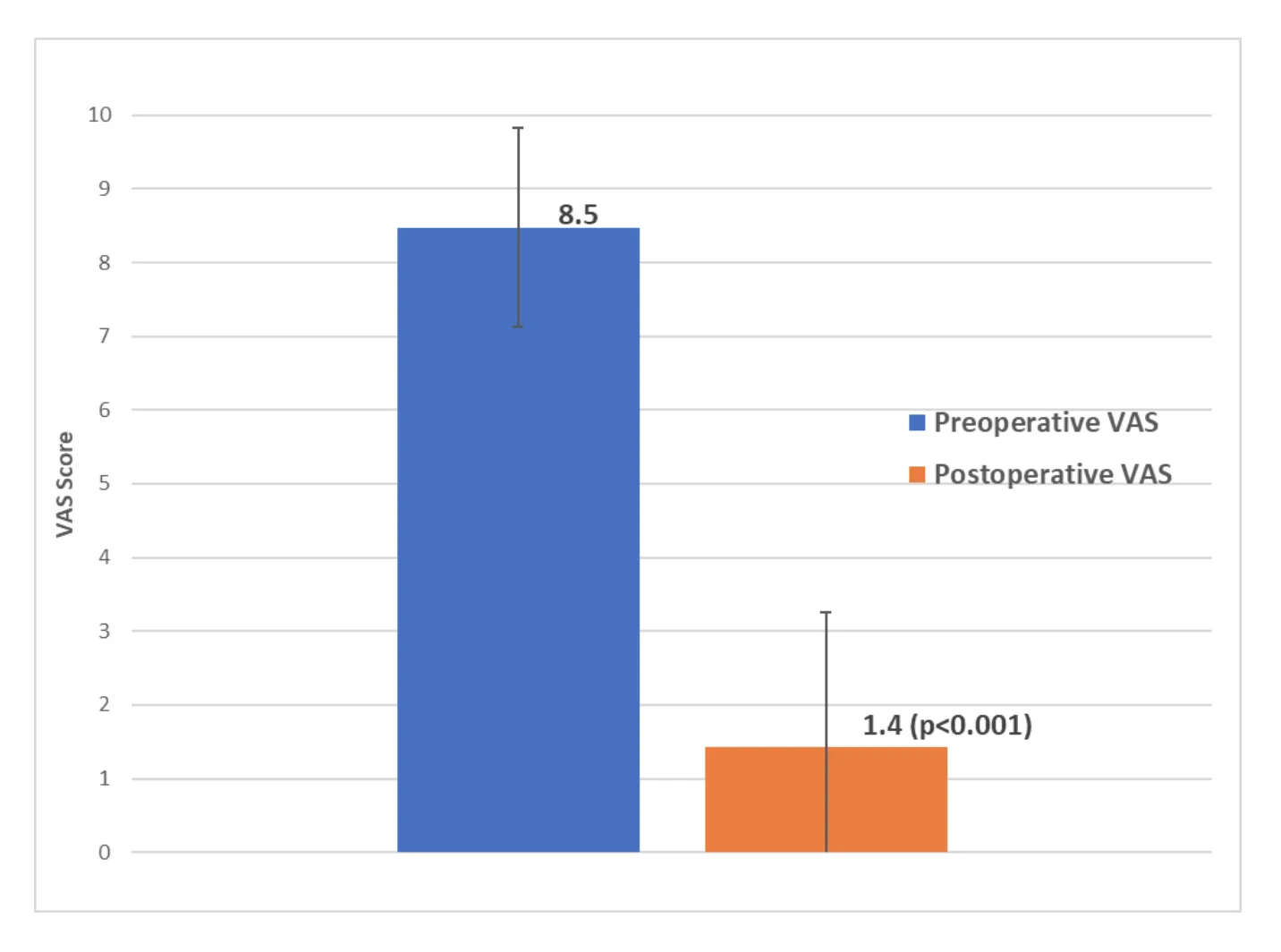 Bar graph comparing preoperative and postoperative VAS scores, showing significant reduction after surgery.