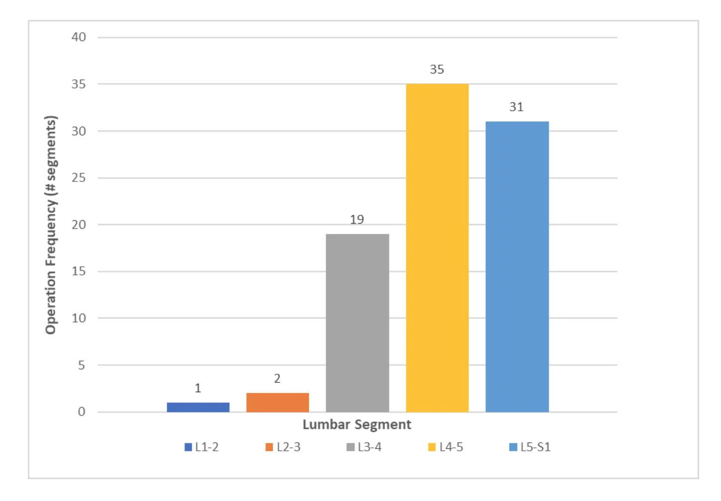 Bar chart showing operation frequency by lumbar segment, with L4-5 being the most frequent.