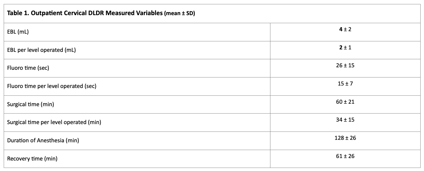 Table of outpatient cervical DLDR measured variables with means and standard deviations.