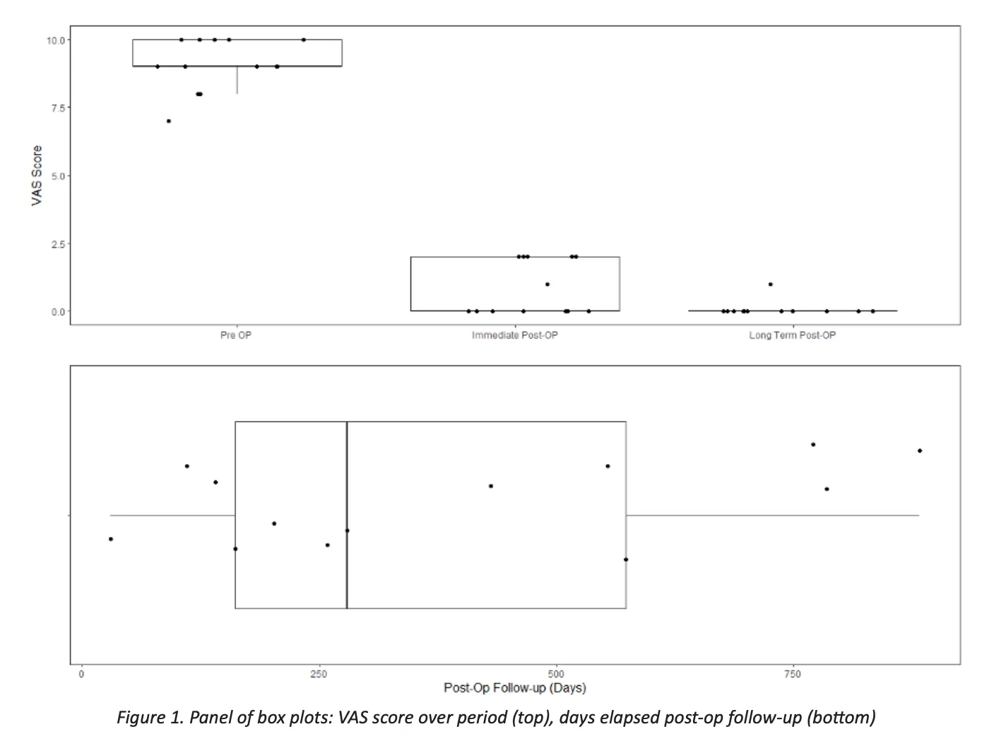 Box plots showing VAS scores pre, immediate post-op, and long-term post-op, plus days elapsed in follow-up.