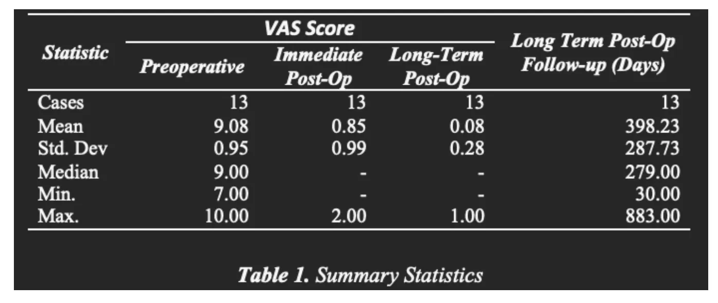 Table of VAS scores showing statistics for preoperative, immediate post-op, and long-term post-op follow-up in days.