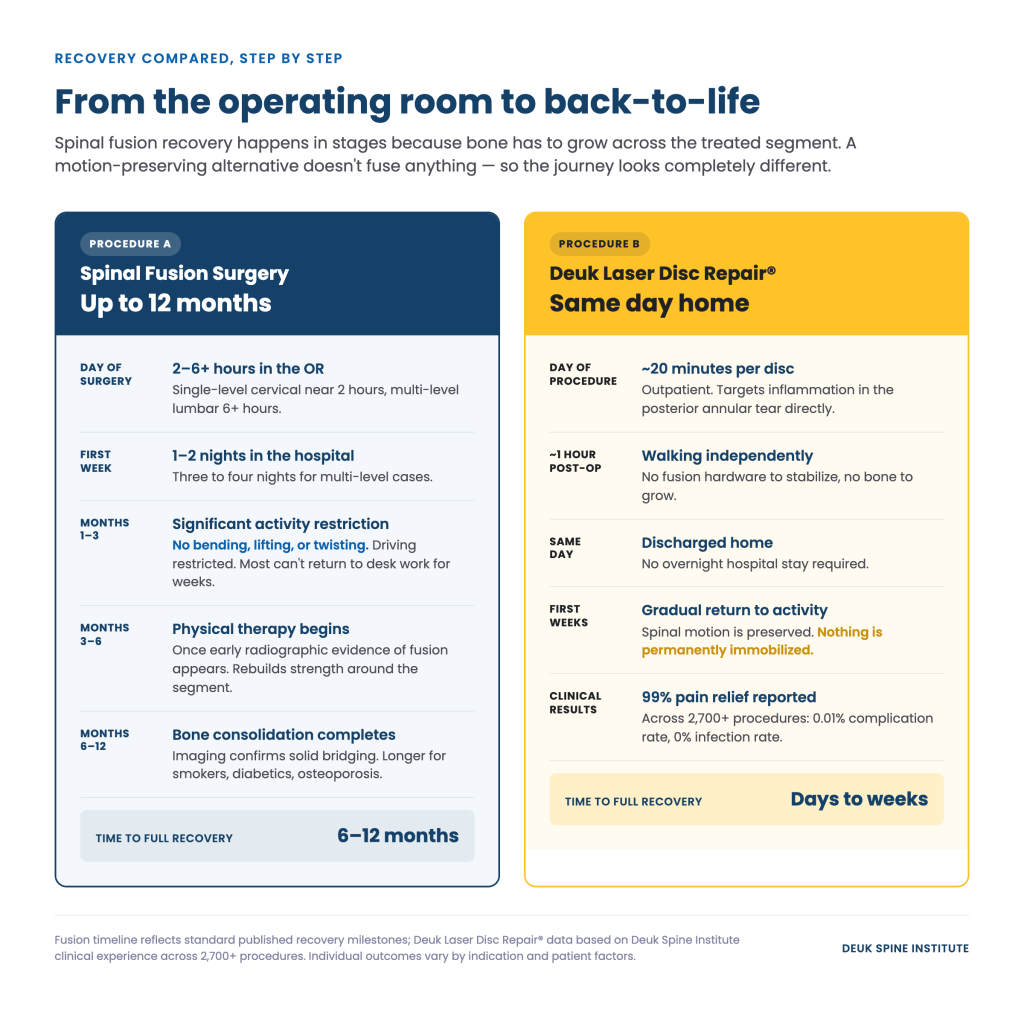 Comparison chart of spinal fusion surgery and Deuk Laser Disc Repair recovery timelines and outcomes.