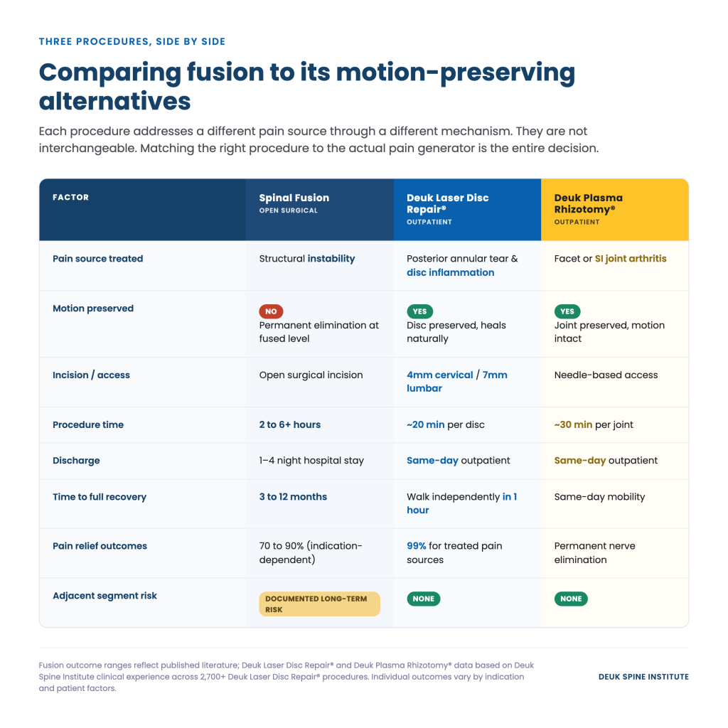 Comparison chart of spinal fusion, Deuk Laser Disc Repair, and Deuk Plasma Rhizotomy procedures by various factors.