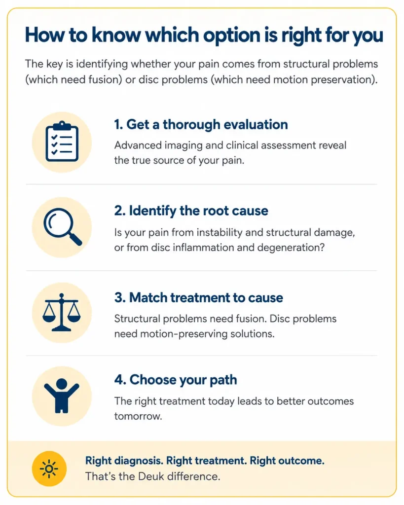 Steps to determine the right treatment for pain based on structural or disc problems.
