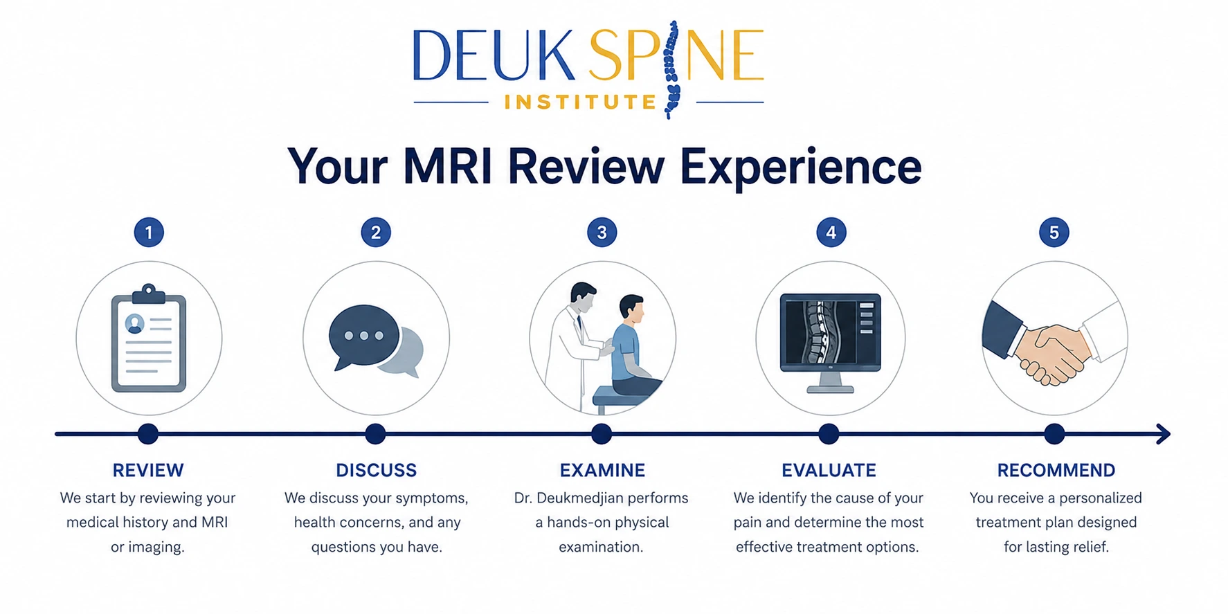 Flowchart showing the five-step process for MRI review at Deuk Spine Institute.