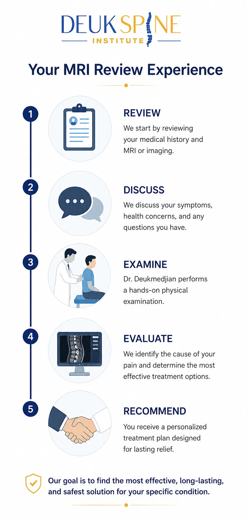 Flowchart detailing the MRI review process at Deuk Spine Institute, from review to recommending a treatment plan.